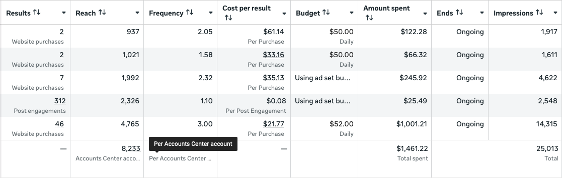 Anonymous Meta Ads Manager snapshot: 46 website purchases at $21.77 per purchase