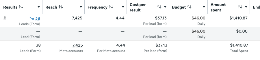 Anonymous Meta Ads Manager snapshot: 38 form leads at $37.13 per lead