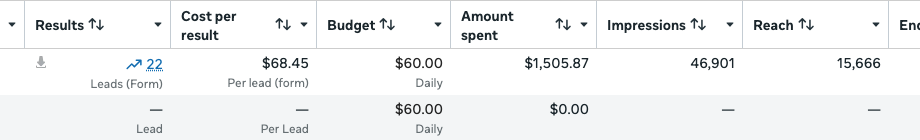 Anonymous Meta Ads Manager snapshot: 22 form leads at $68.45 per lead