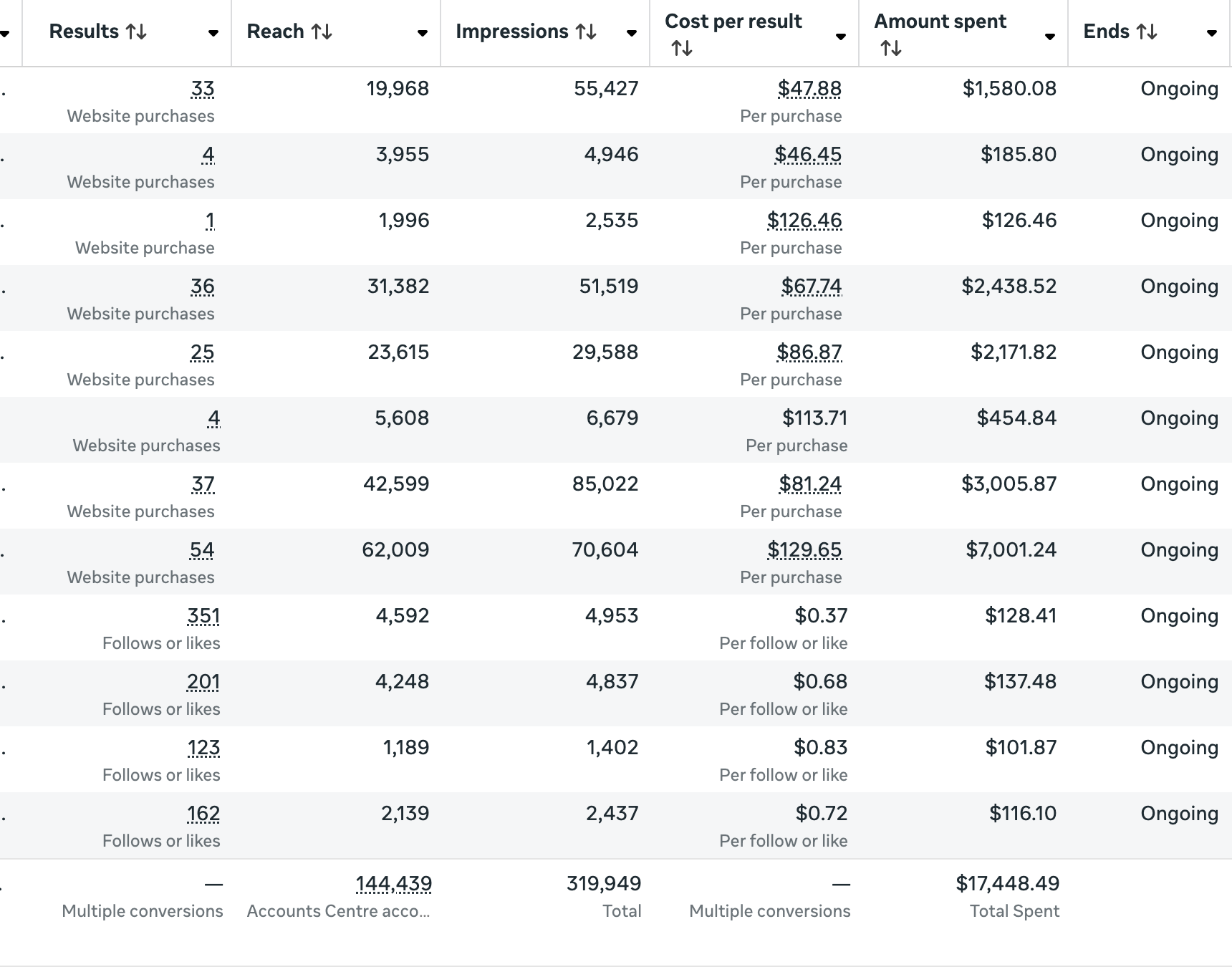 Anonymous supplement account B screenshot showing $17,448.49 total spend